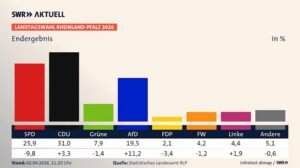 Landtagswahl RLP 2026 Die berührende Geschichte hinter Gordon Schnieders historischem Sieg